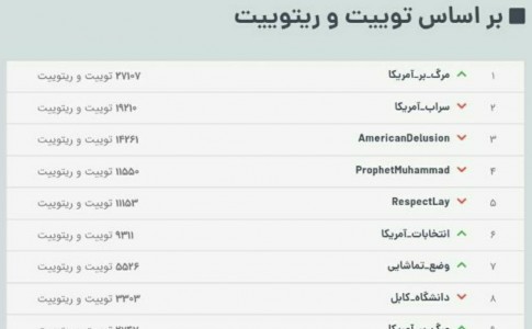 راهپیمایی مجازی مردم ایران علیه سیاست‌های آمریکا در خیابان‌های توییتر